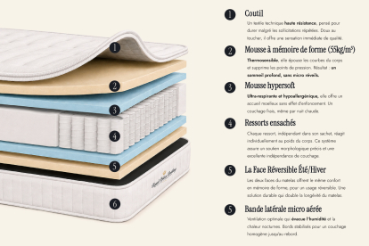 Pack lit complet 180x200 cm - Matelas + 2 Sommiers noirs + 2 oreillers + Couette - Lancaster