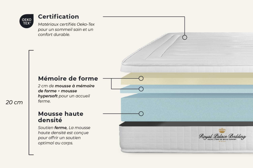 Ensemble Matelas Sommier 180x200 cm - 2 Sommiers Blanc - Nottingham